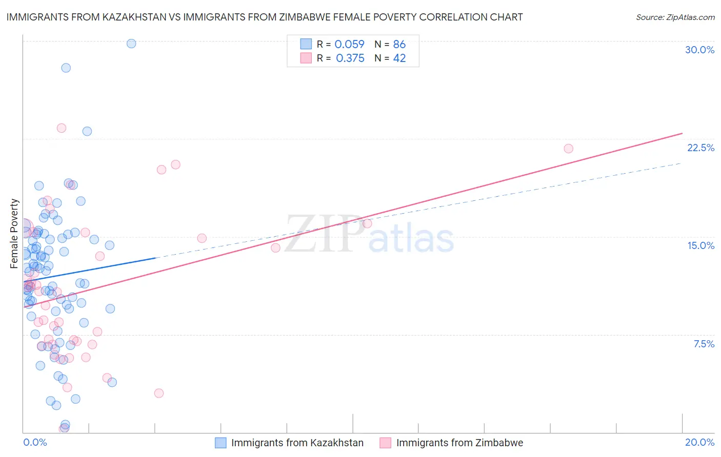 Immigrants from Kazakhstan vs Immigrants from Zimbabwe Female Poverty
