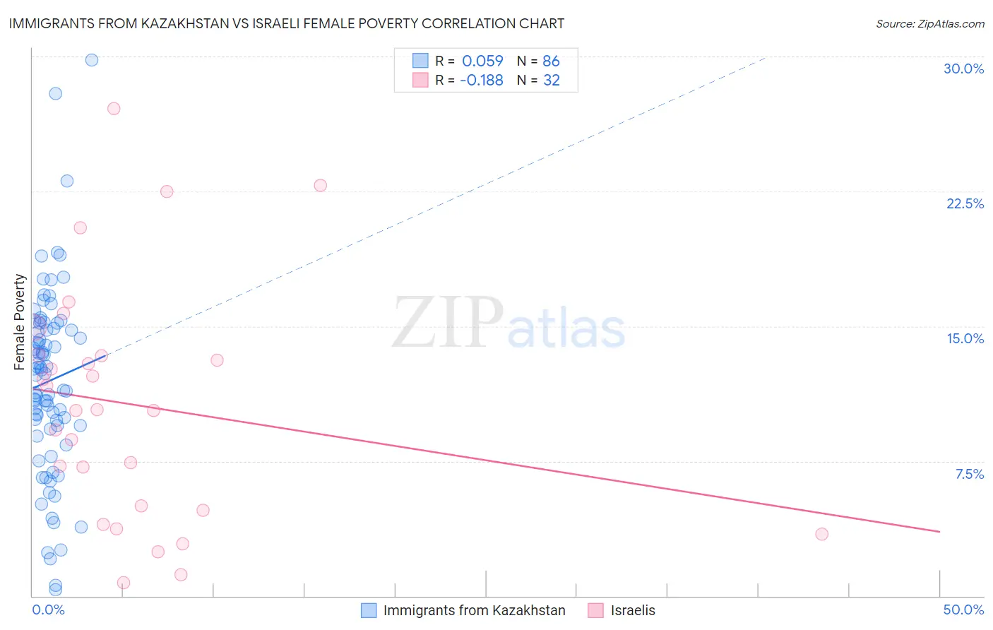 Immigrants from Kazakhstan vs Israeli Female Poverty