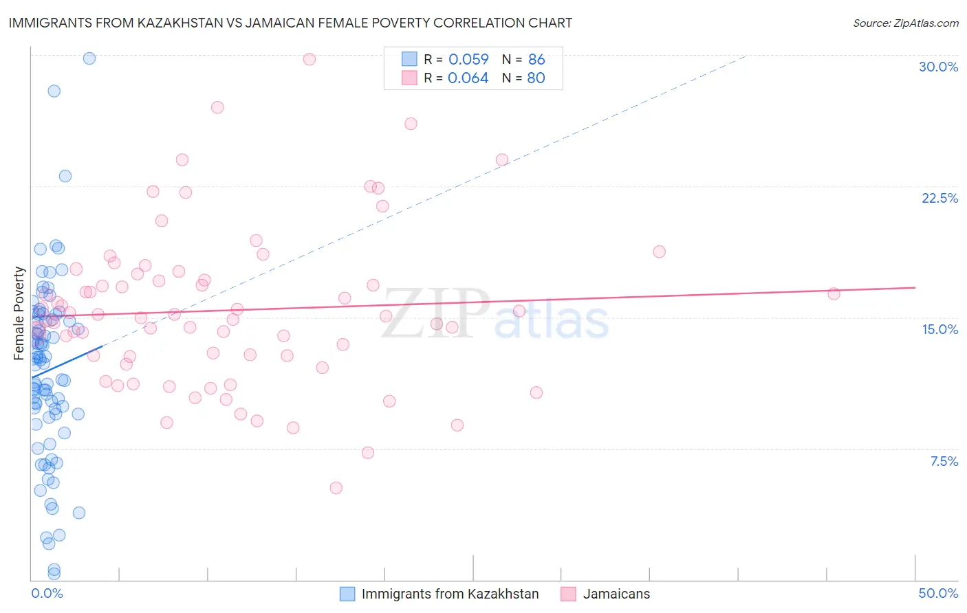 Immigrants from Kazakhstan vs Jamaican Female Poverty