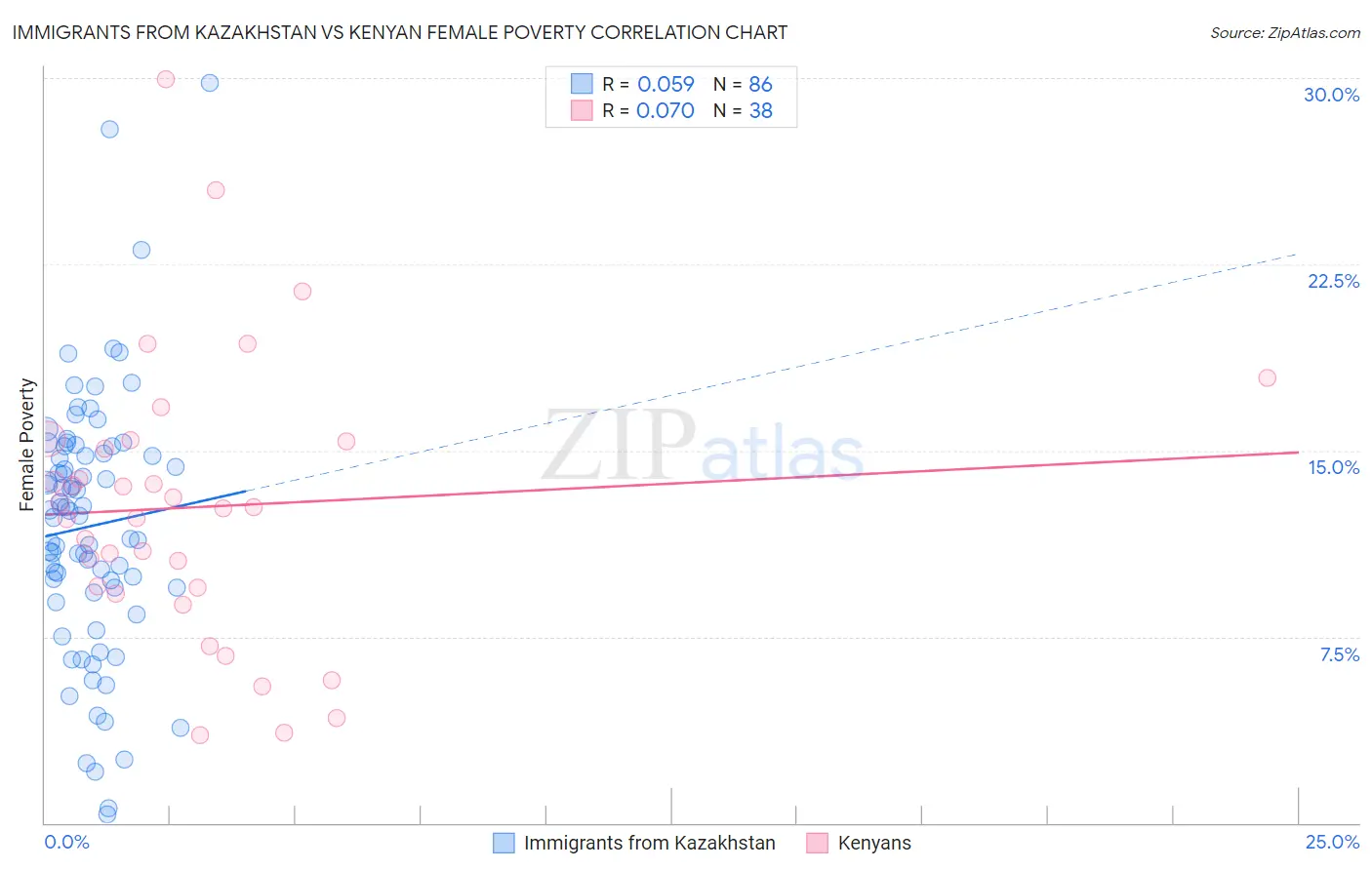 Immigrants from Kazakhstan vs Kenyan Female Poverty