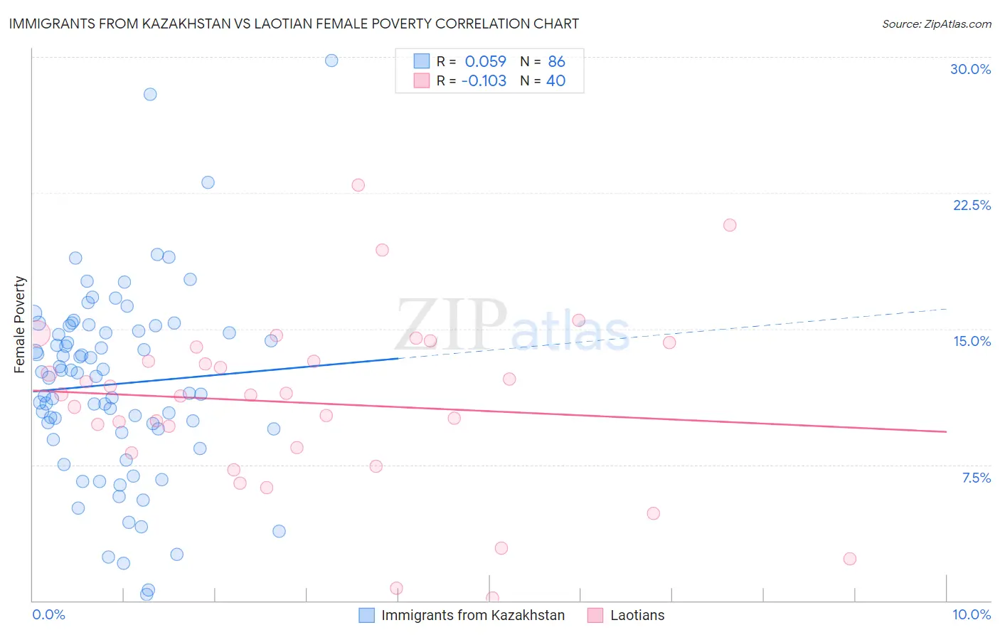 Immigrants from Kazakhstan vs Laotian Female Poverty