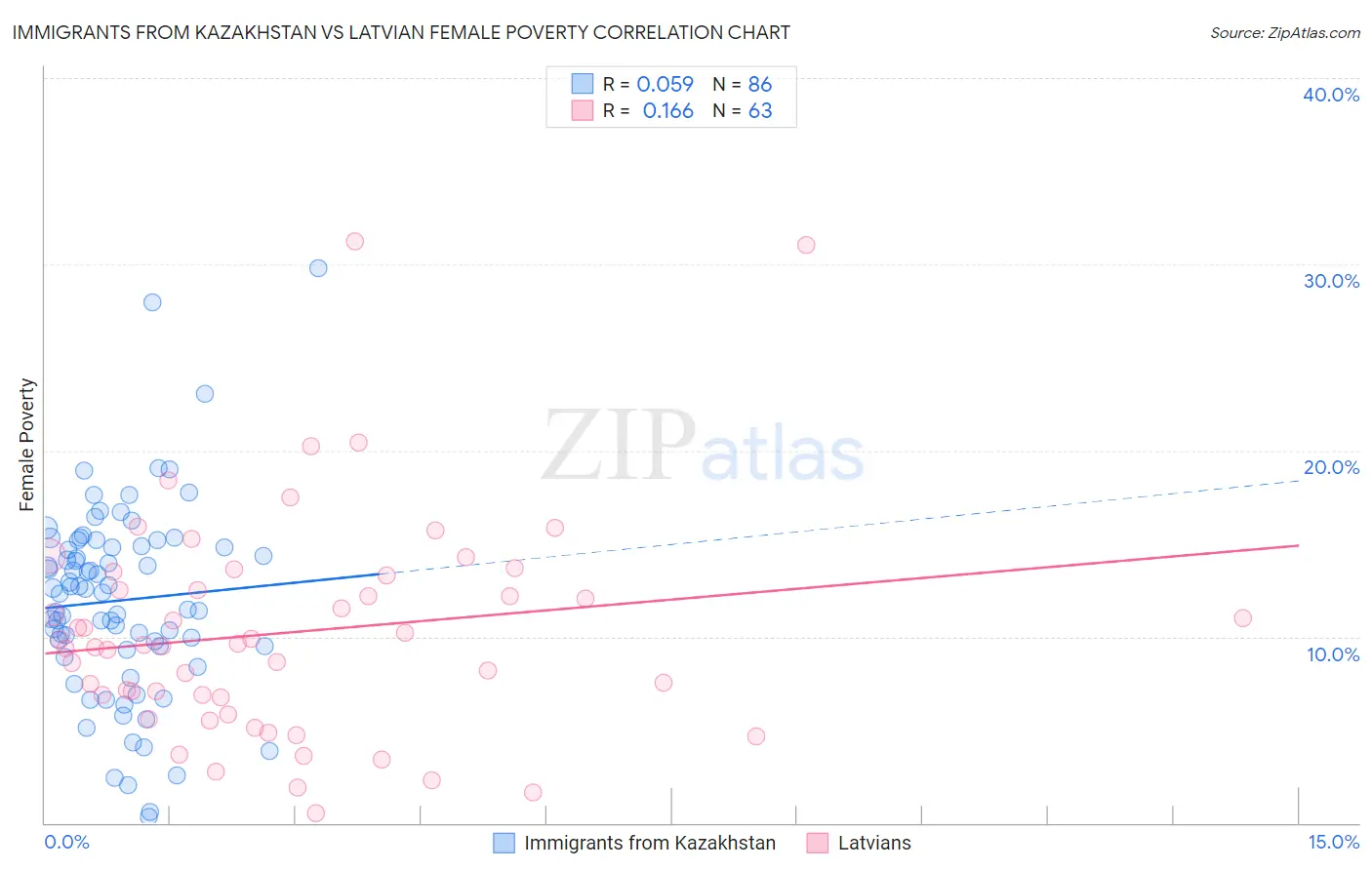 Immigrants from Kazakhstan vs Latvian Female Poverty