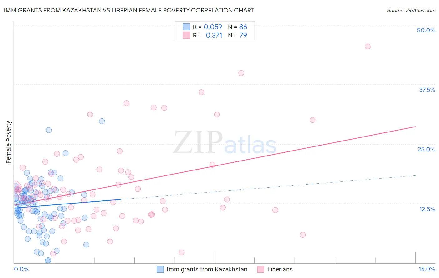 Immigrants from Kazakhstan vs Liberian Female Poverty