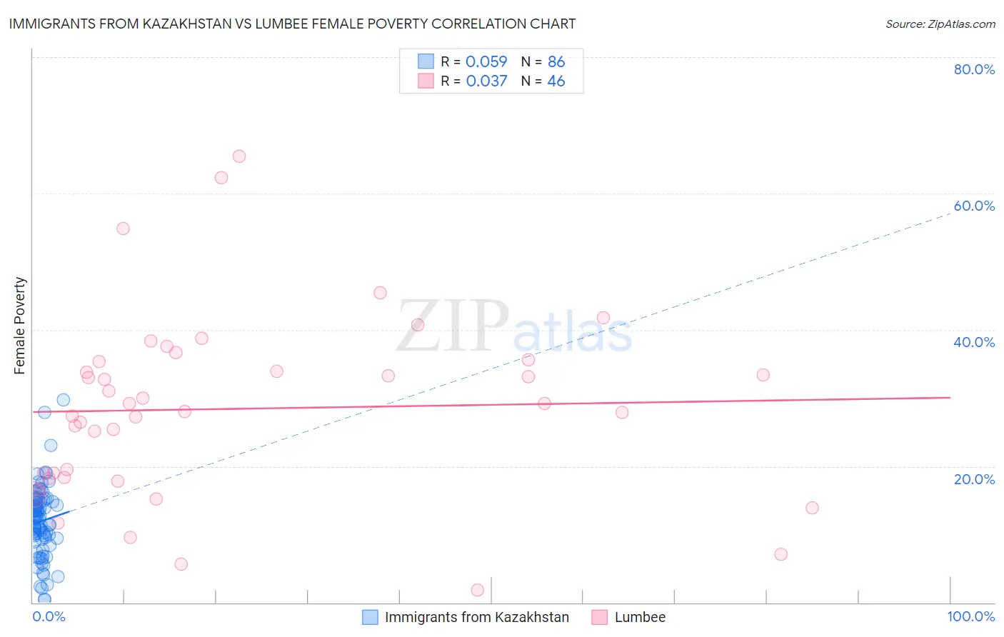 Immigrants from Kazakhstan vs Lumbee Female Poverty