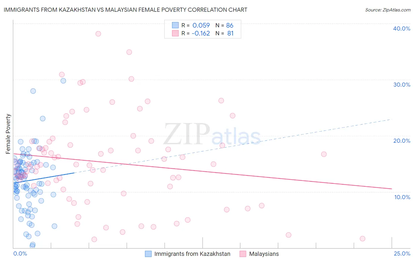 Immigrants from Kazakhstan vs Malaysian Female Poverty