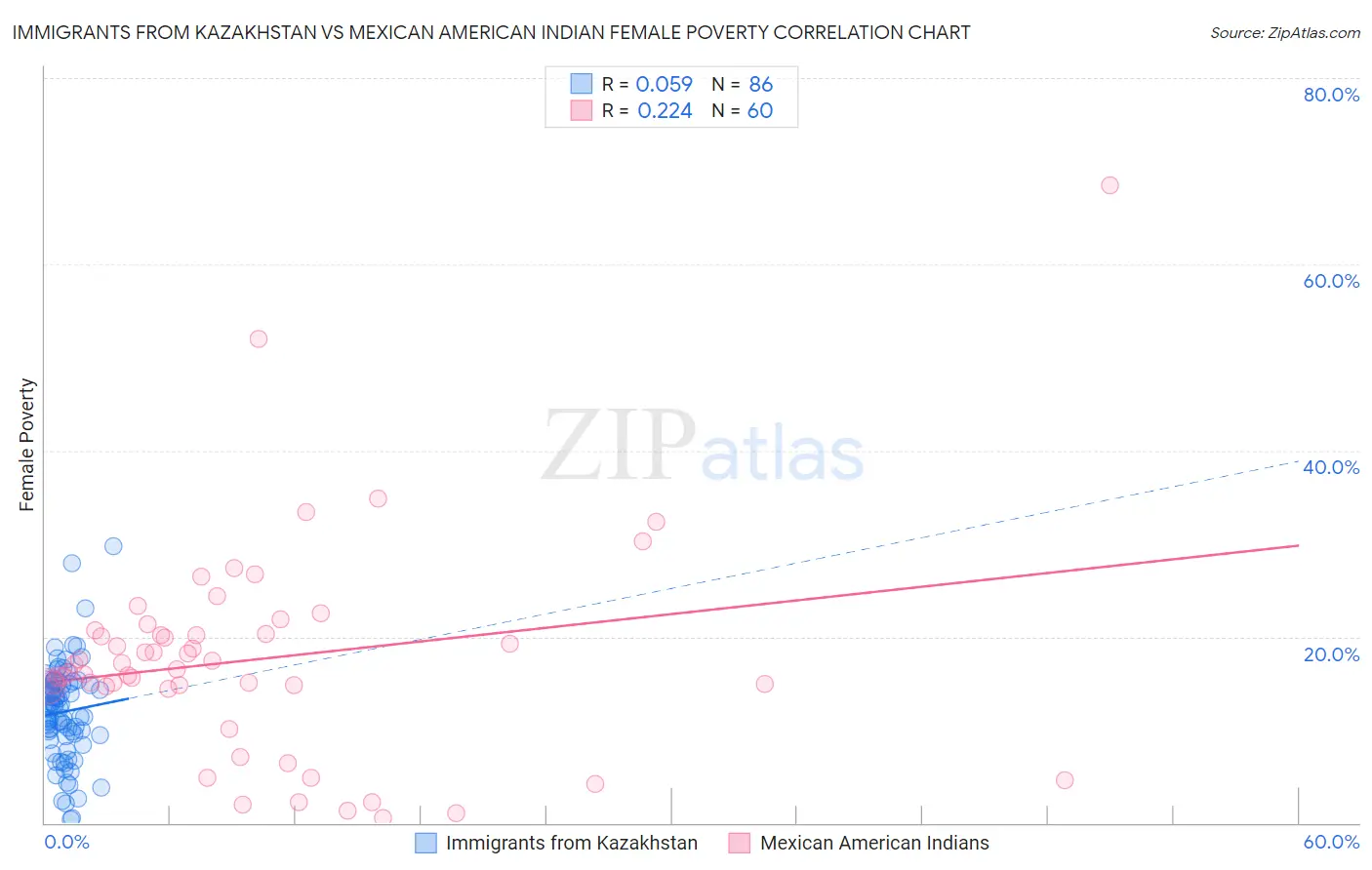 Immigrants from Kazakhstan vs Mexican American Indian Female Poverty