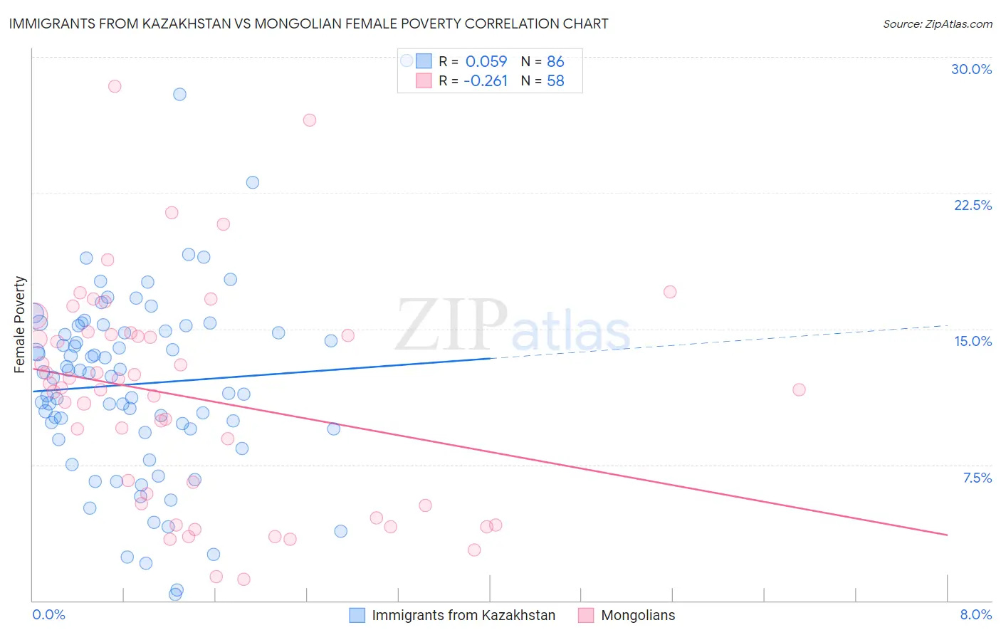 Immigrants from Kazakhstan vs Mongolian Female Poverty