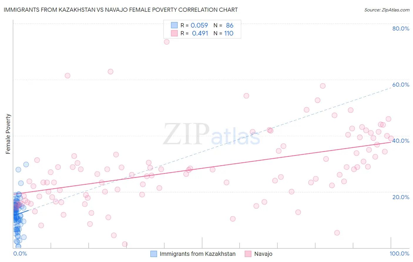 Immigrants from Kazakhstan vs Navajo Female Poverty