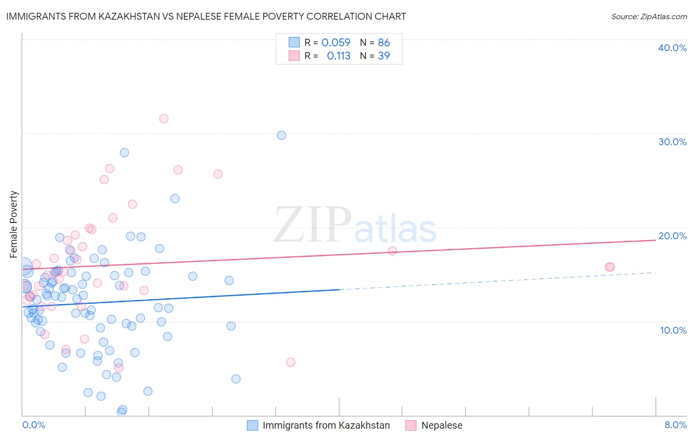 Immigrants from Kazakhstan vs Nepalese Female Poverty