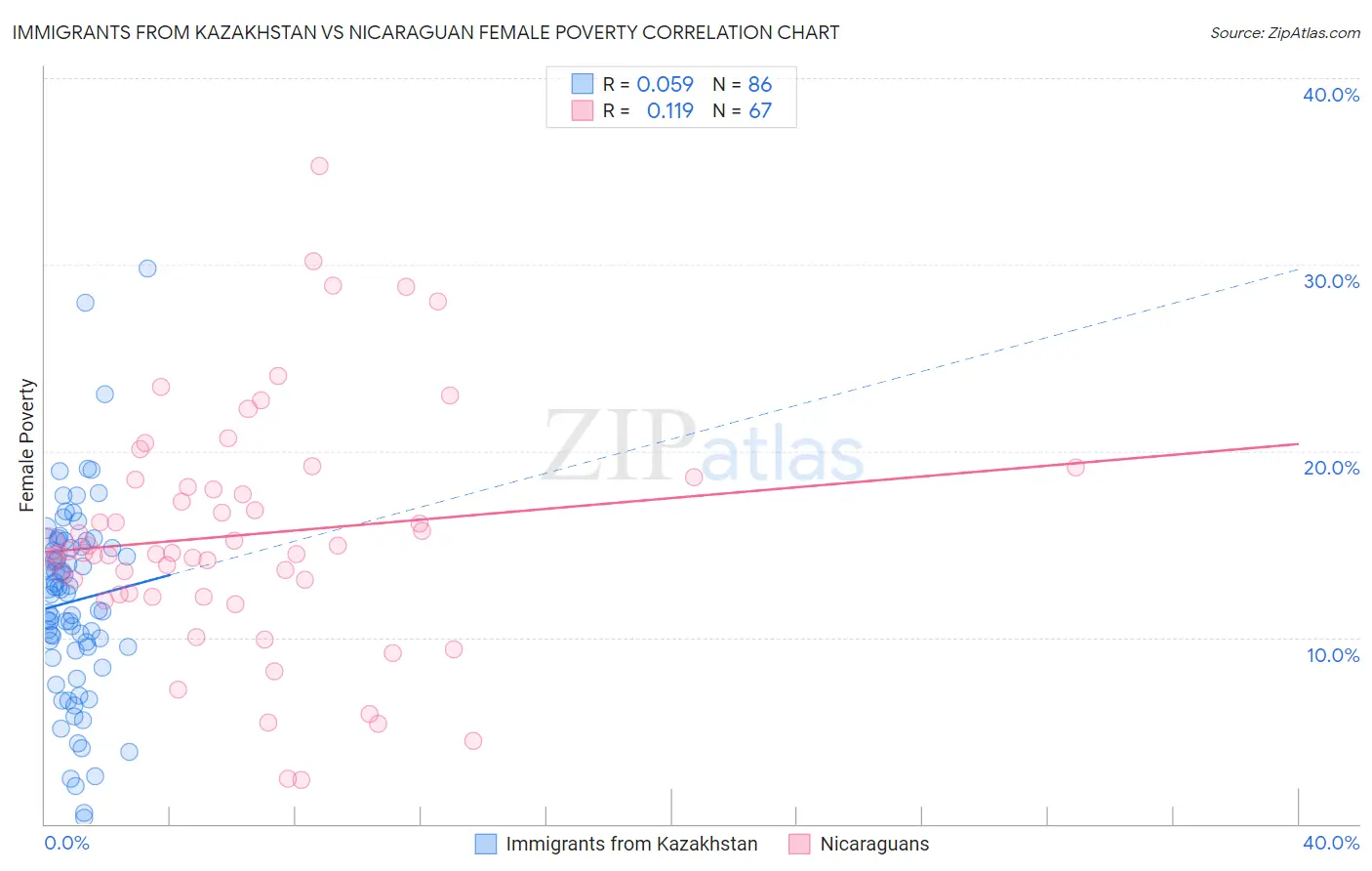 Immigrants from Kazakhstan vs Nicaraguan Female Poverty