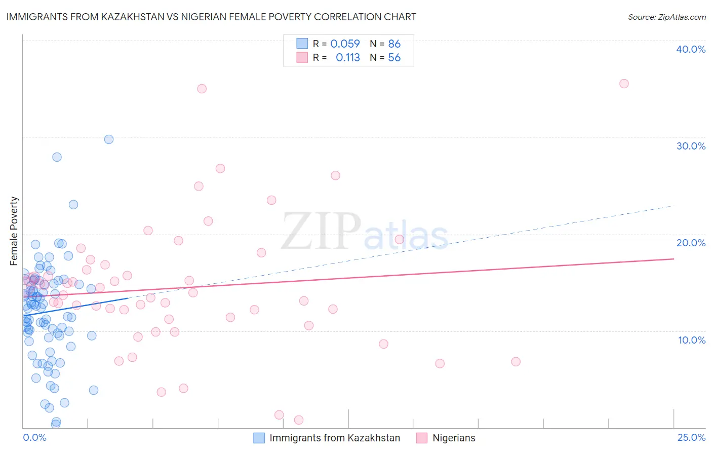 Immigrants from Kazakhstan vs Nigerian Female Poverty