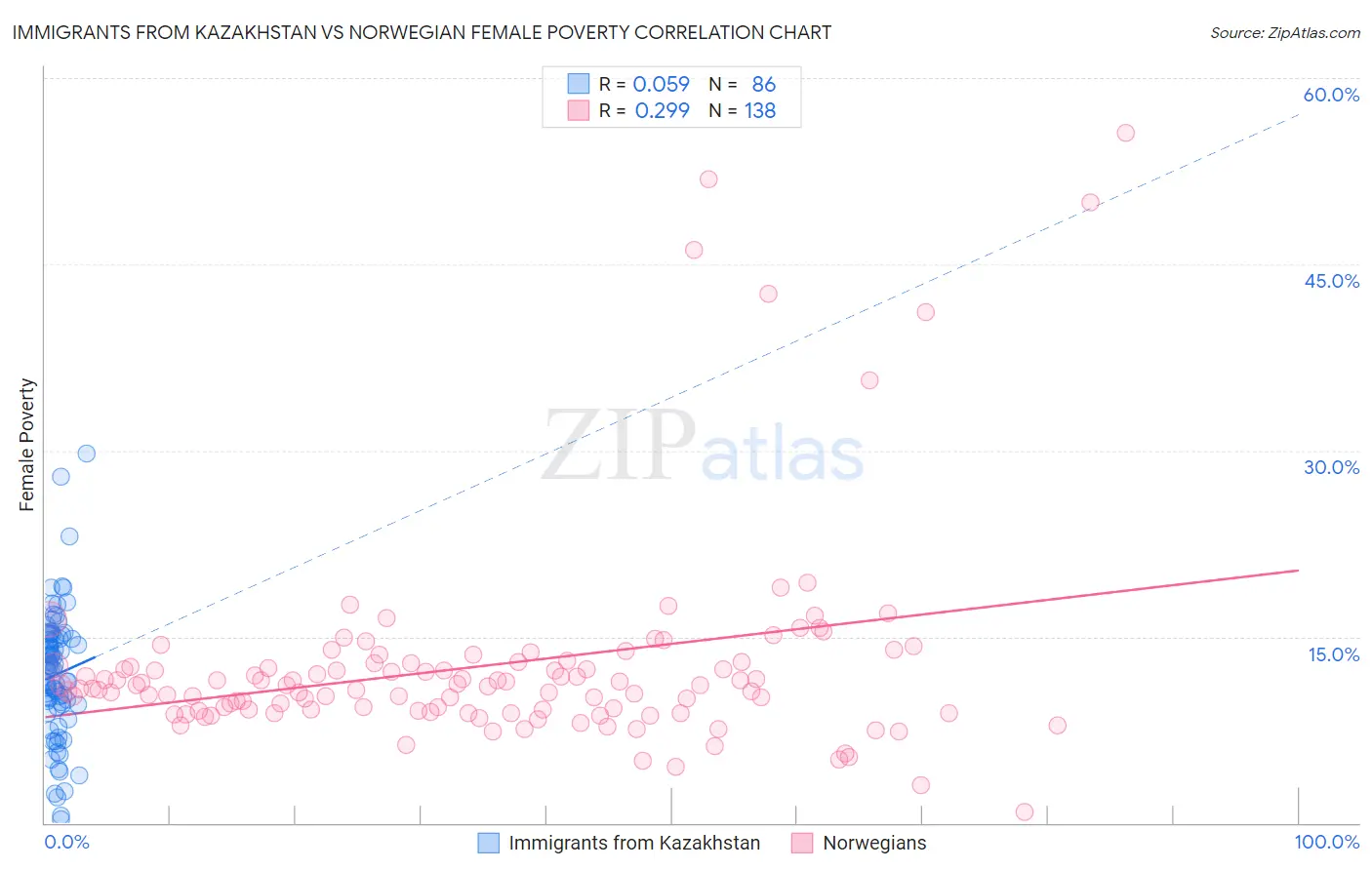 Immigrants from Kazakhstan vs Norwegian Female Poverty