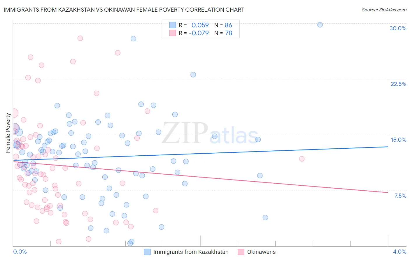Immigrants from Kazakhstan vs Okinawan Female Poverty