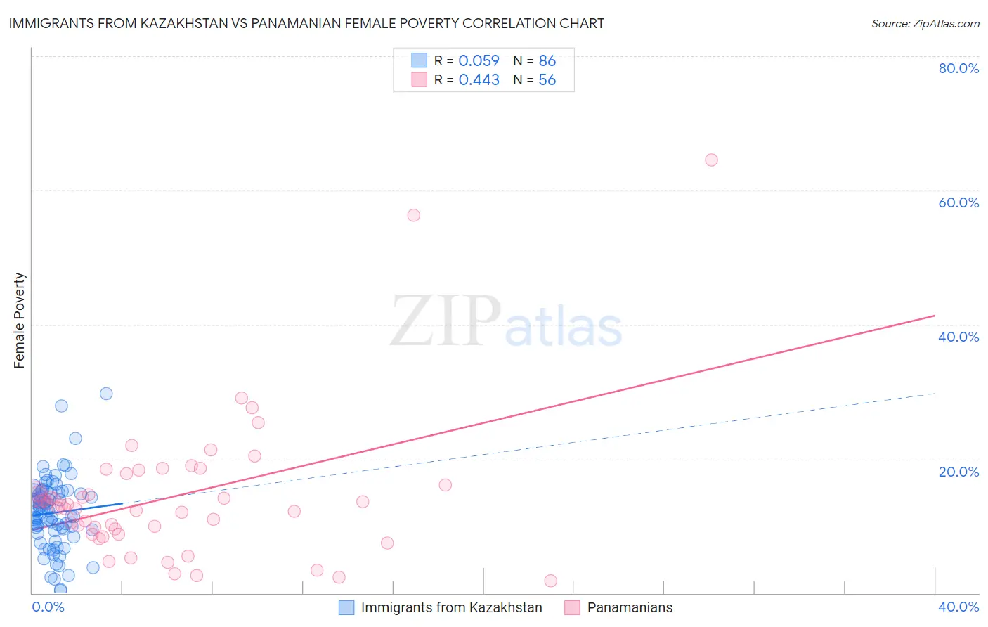 Immigrants from Kazakhstan vs Panamanian Female Poverty