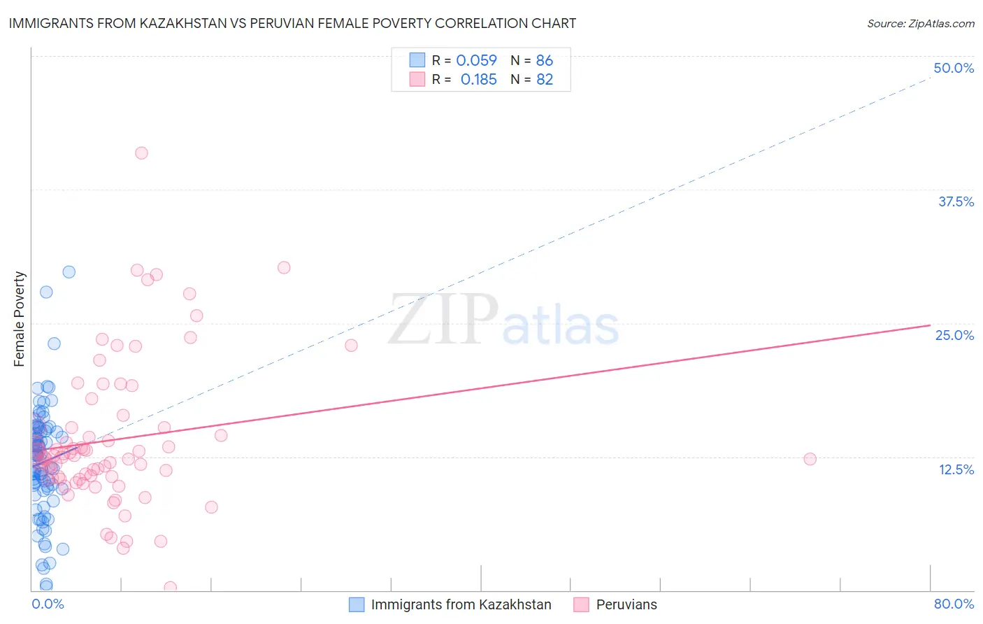 Immigrants from Kazakhstan vs Peruvian Female Poverty