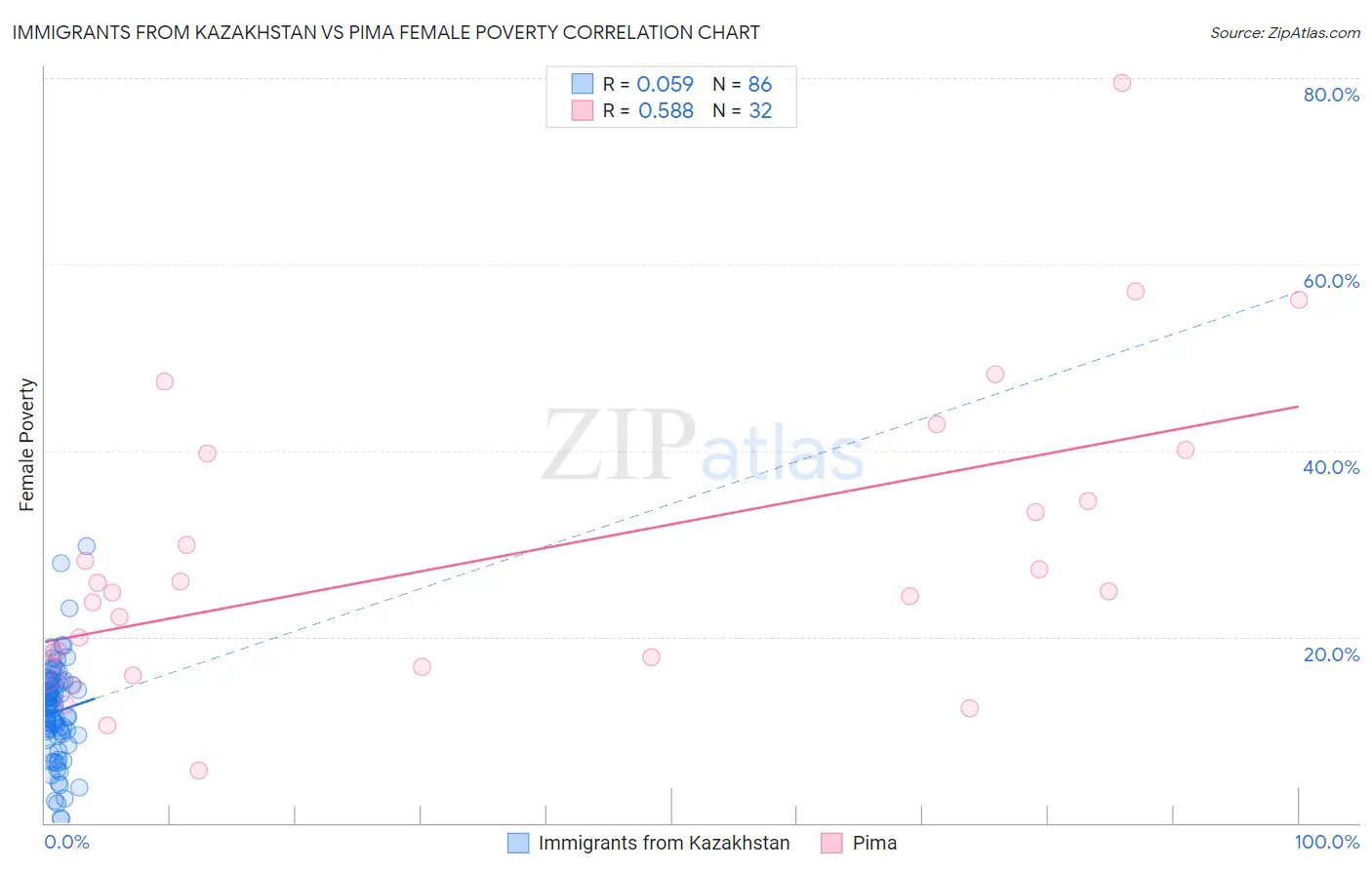 Immigrants from Kazakhstan vs Pima Female Poverty