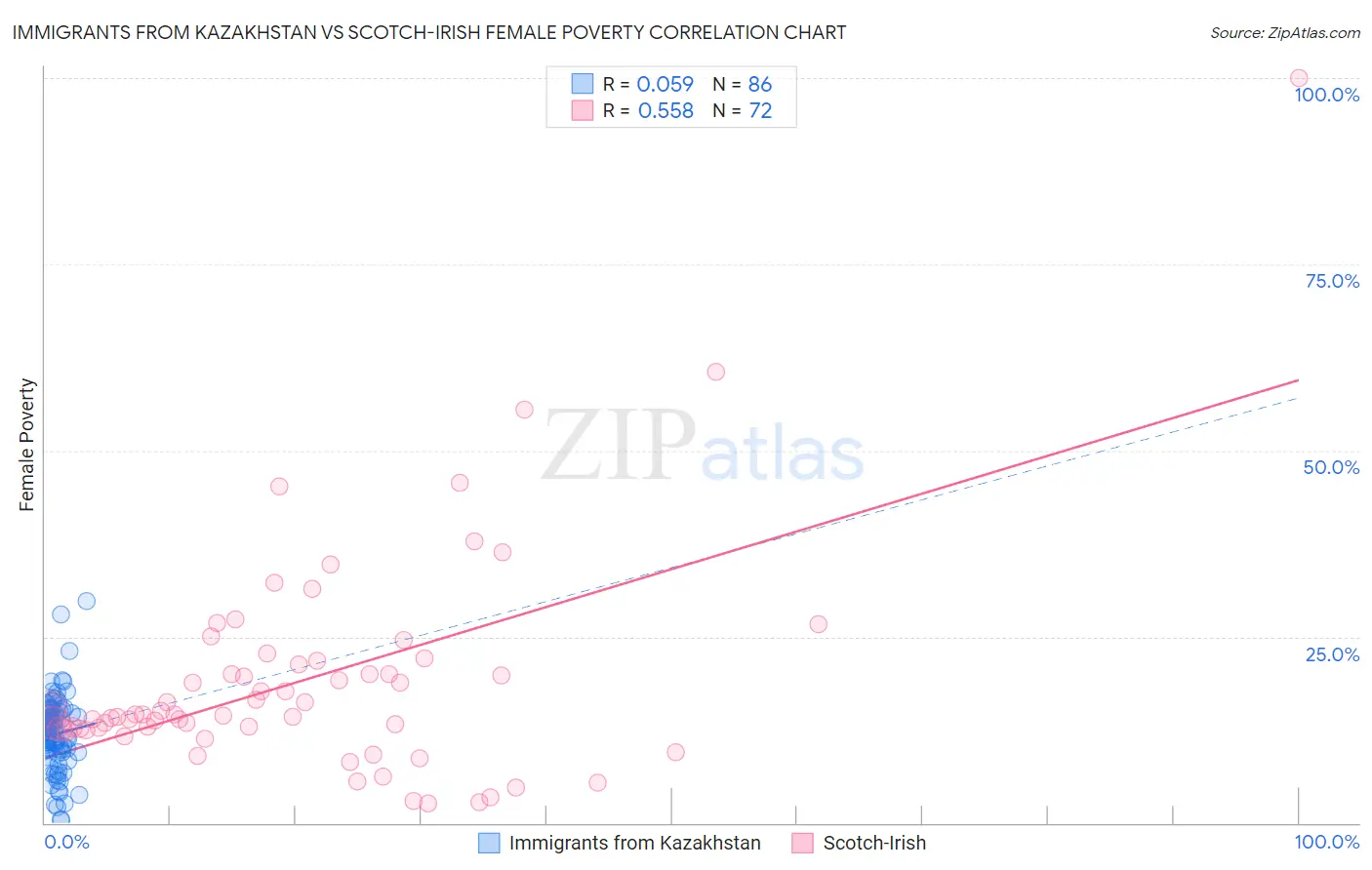 Immigrants from Kazakhstan vs Scotch-Irish Female Poverty