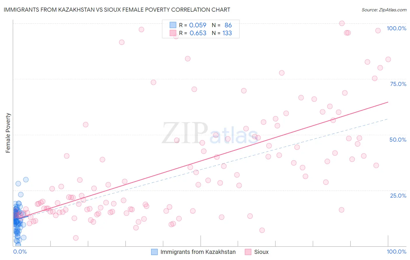 Immigrants from Kazakhstan vs Sioux Female Poverty