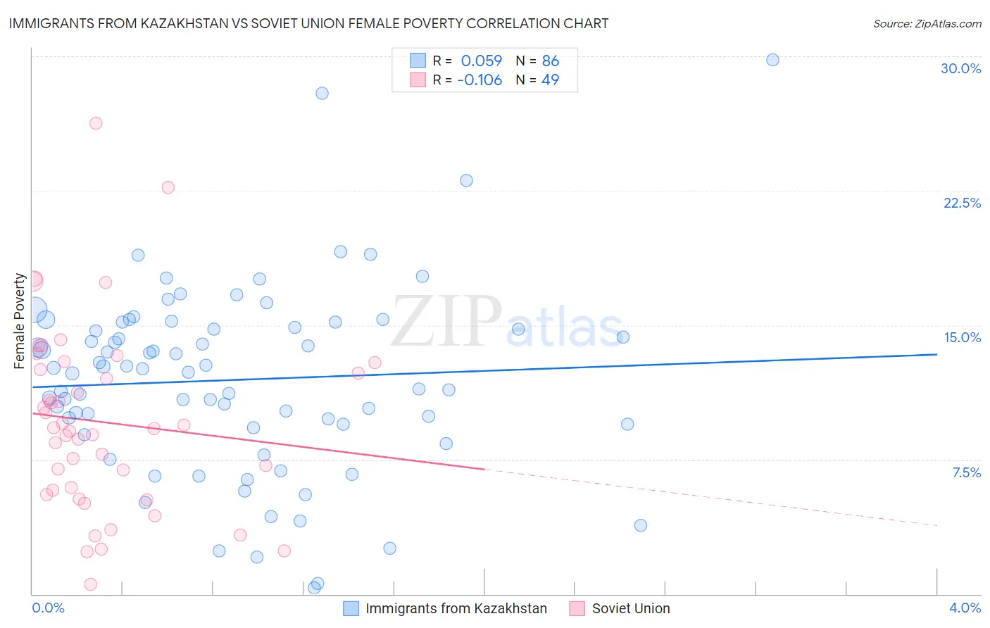 Immigrants from Kazakhstan vs Soviet Union Female Poverty