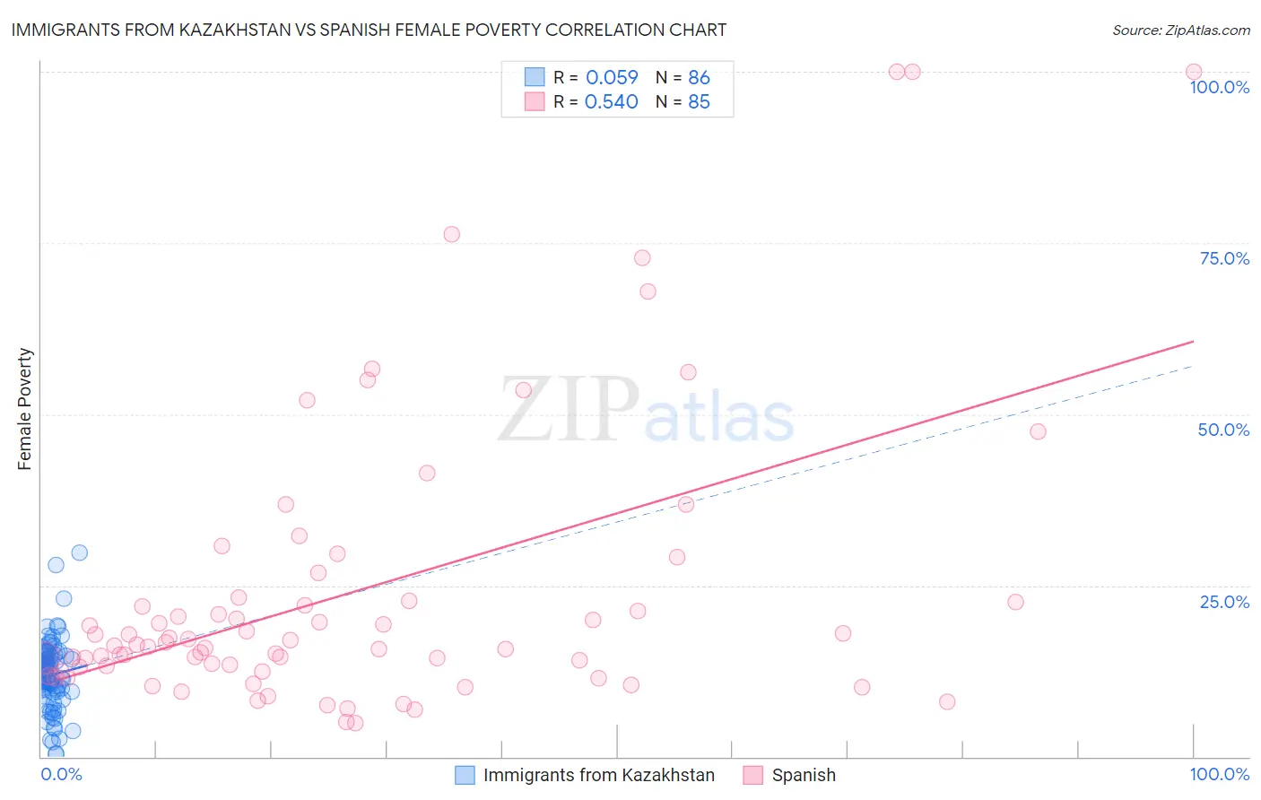 Immigrants from Kazakhstan vs Spanish Female Poverty