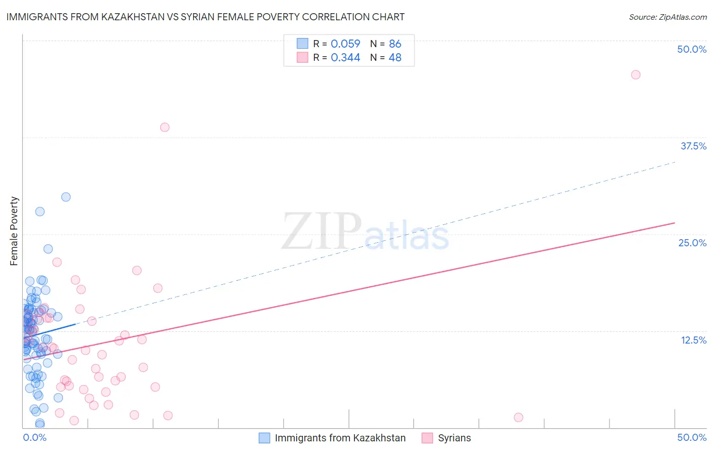 Immigrants from Kazakhstan vs Syrian Female Poverty