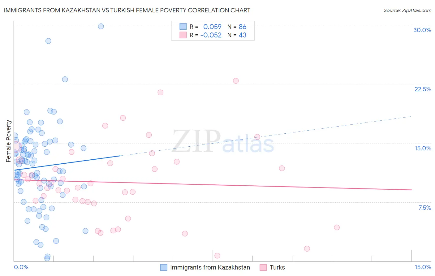 Immigrants from Kazakhstan vs Turkish Female Poverty