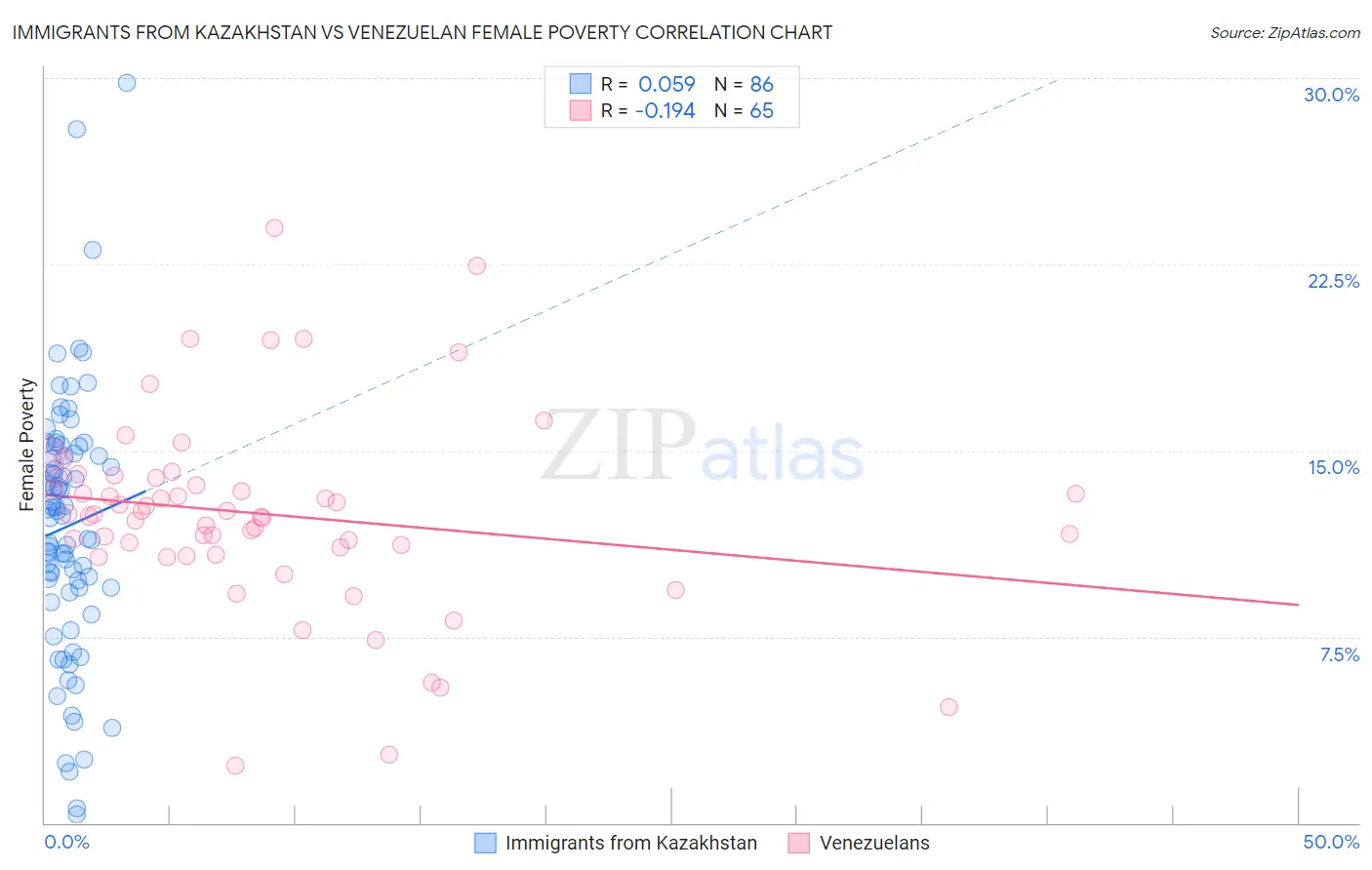 Immigrants from Kazakhstan vs Venezuelan Female Poverty