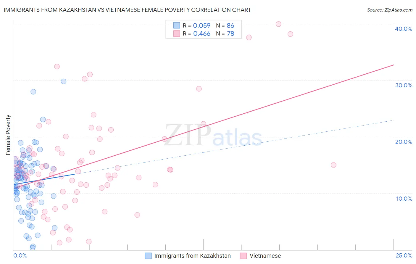 Immigrants from Kazakhstan vs Vietnamese Female Poverty