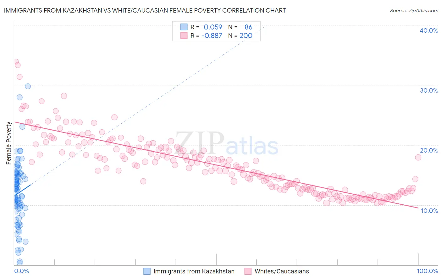 Immigrants from Kazakhstan vs White/Caucasian Female Poverty