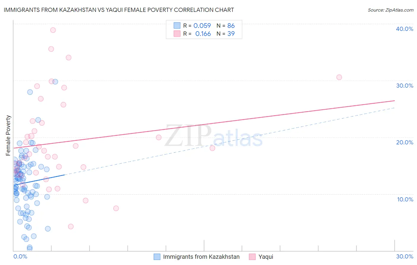 Immigrants from Kazakhstan vs Yaqui Female Poverty