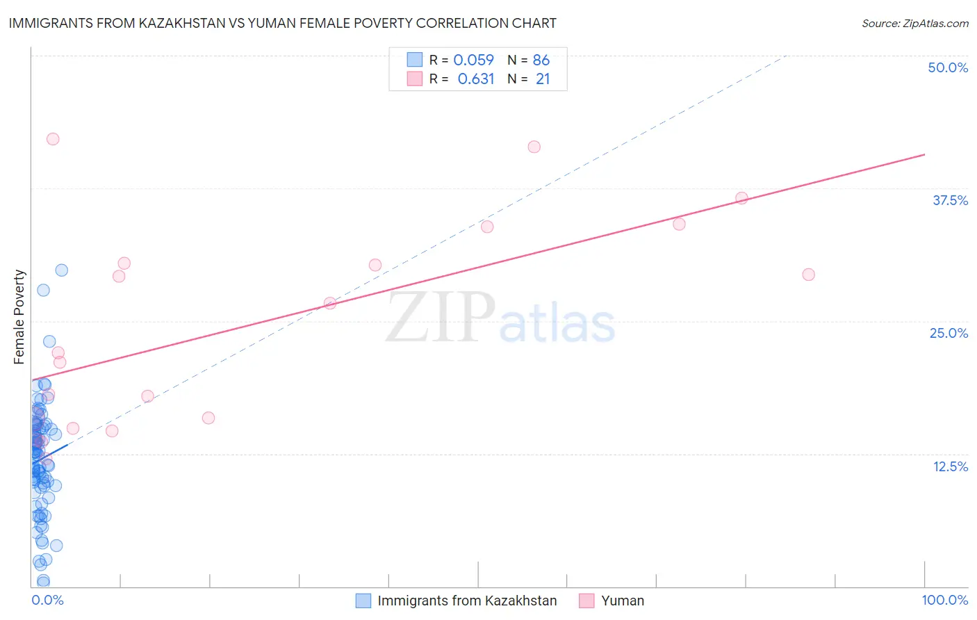 Immigrants from Kazakhstan vs Yuman Female Poverty