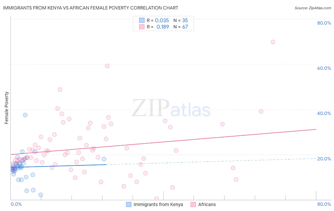 Immigrants from Kenya vs African Female Poverty
