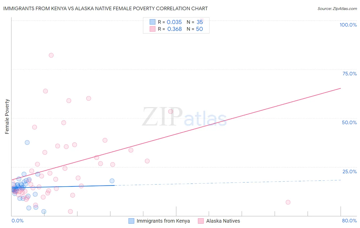 Immigrants from Kenya vs Alaska Native Female Poverty