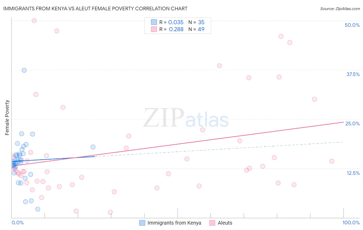 Immigrants from Kenya vs Aleut Female Poverty