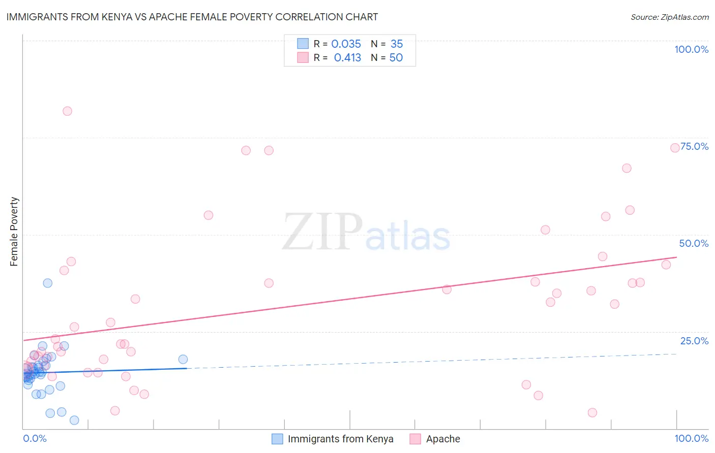 Immigrants from Kenya vs Apache Female Poverty