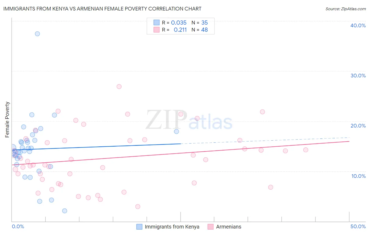 Immigrants from Kenya vs Armenian Female Poverty