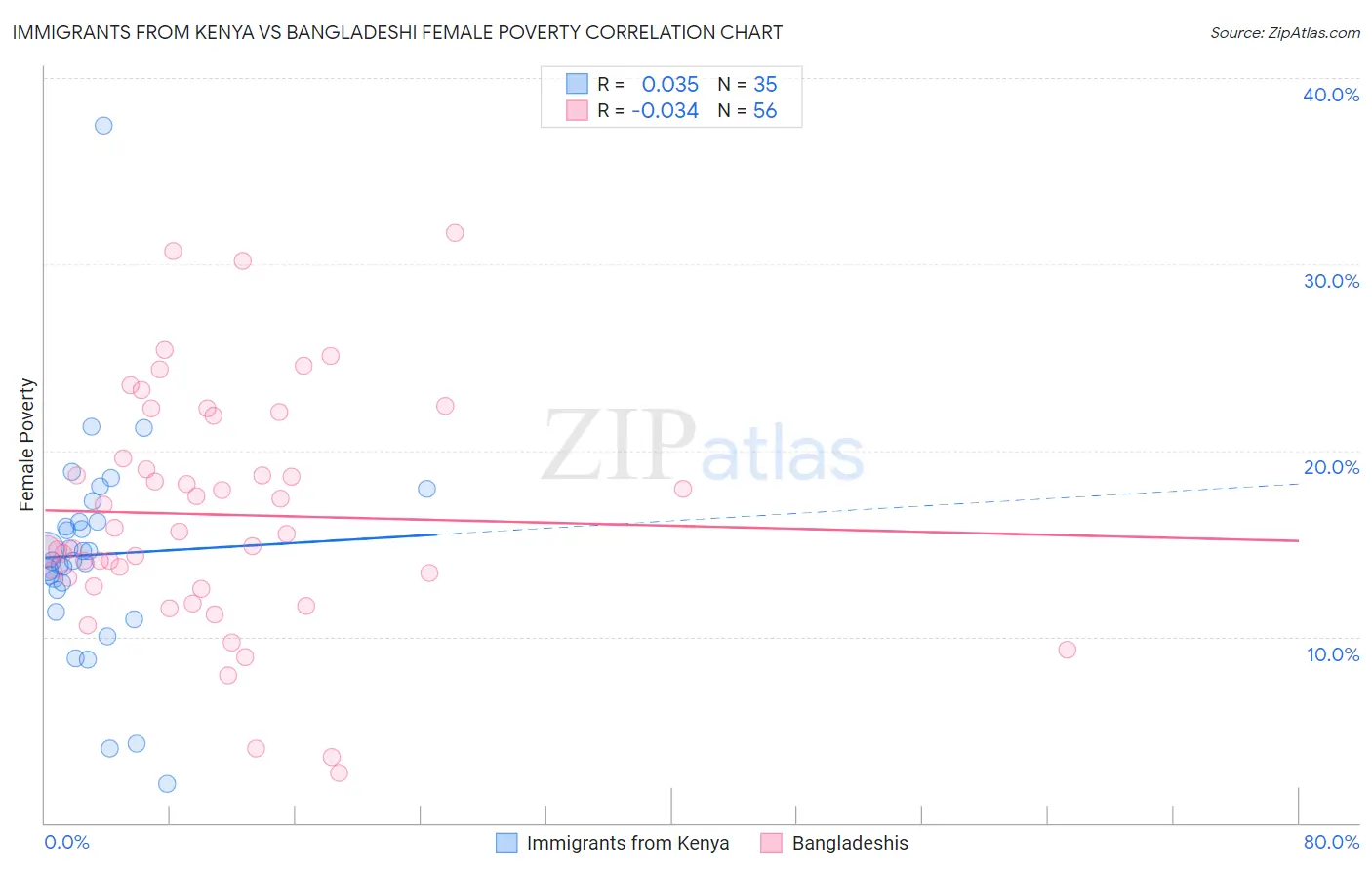 Immigrants from Kenya vs Bangladeshi Female Poverty