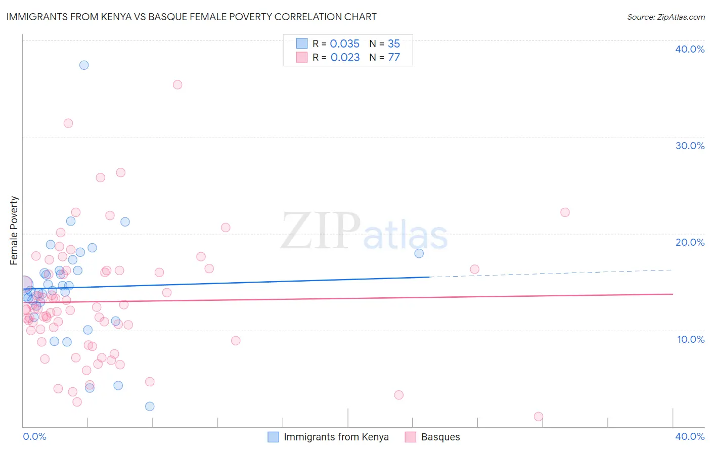 Immigrants from Kenya vs Basque Female Poverty