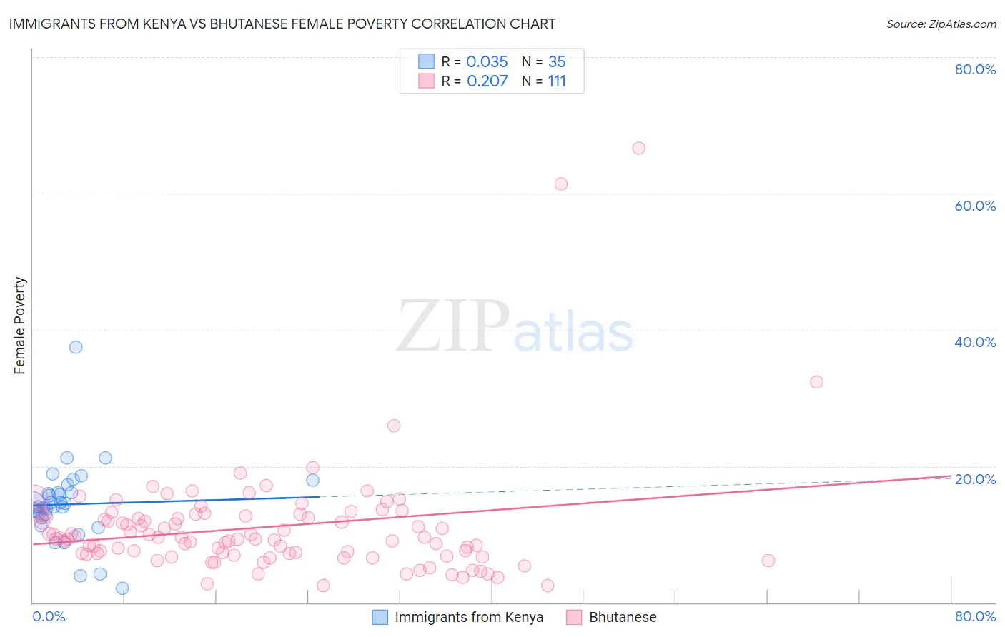 Immigrants from Kenya vs Bhutanese Female Poverty