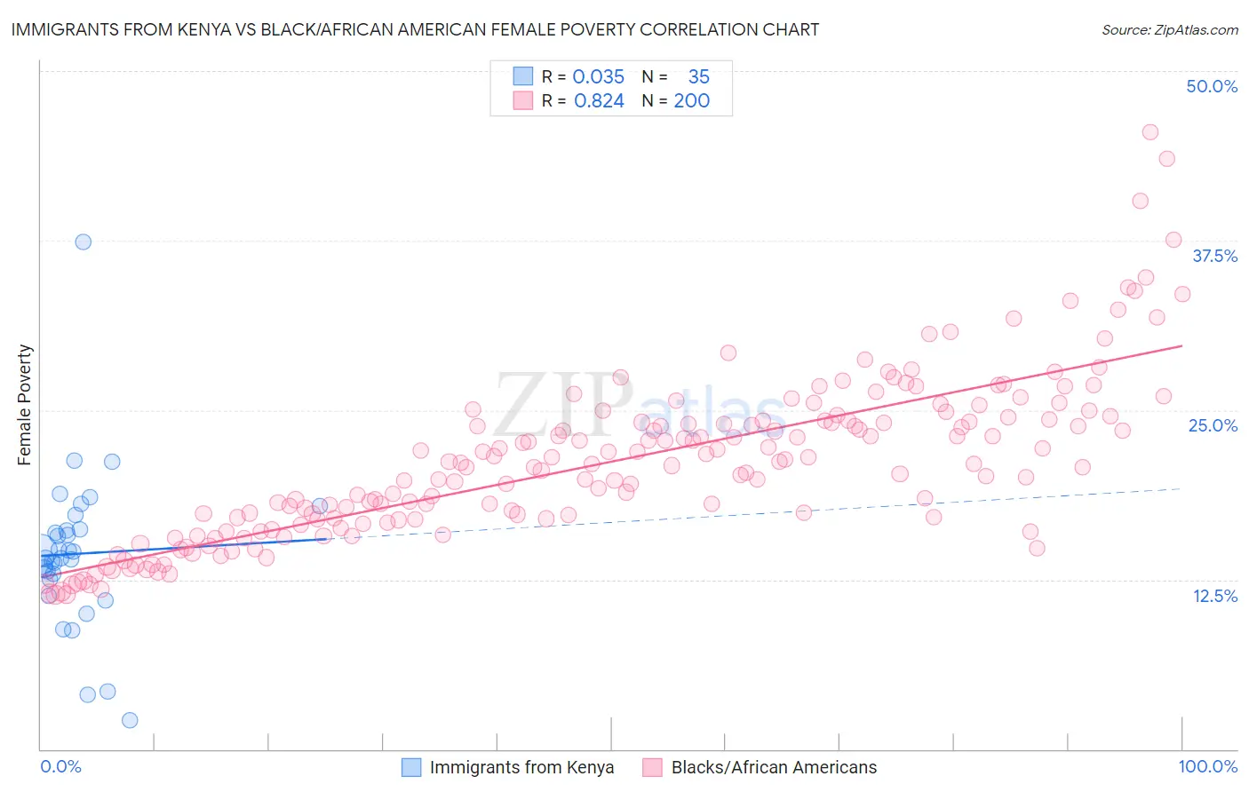 Immigrants from Kenya vs Black/African American Female Poverty