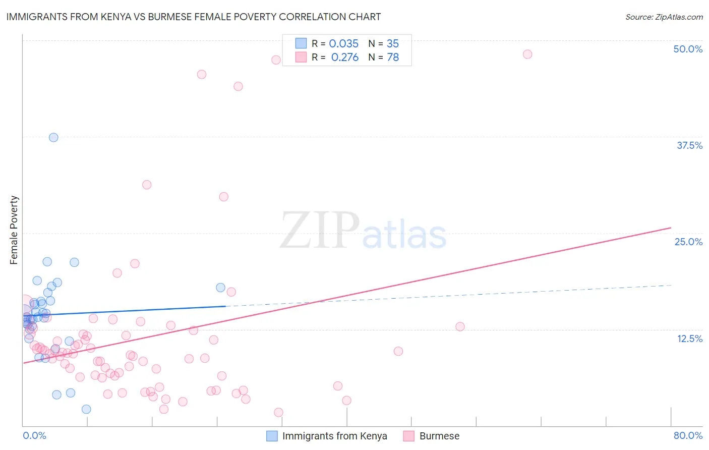 Immigrants from Kenya vs Burmese Female Poverty