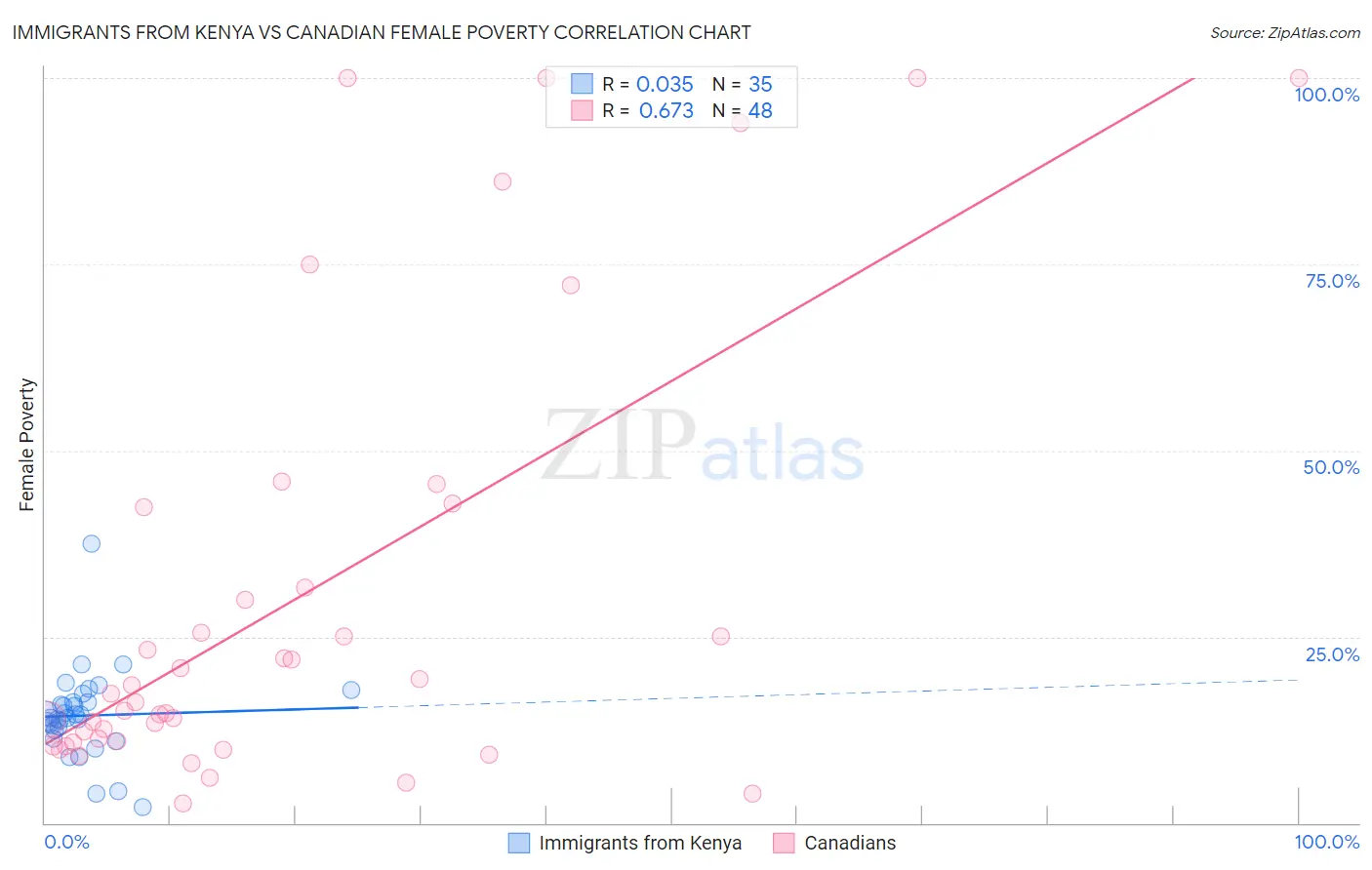 Immigrants from Kenya vs Canadian Female Poverty