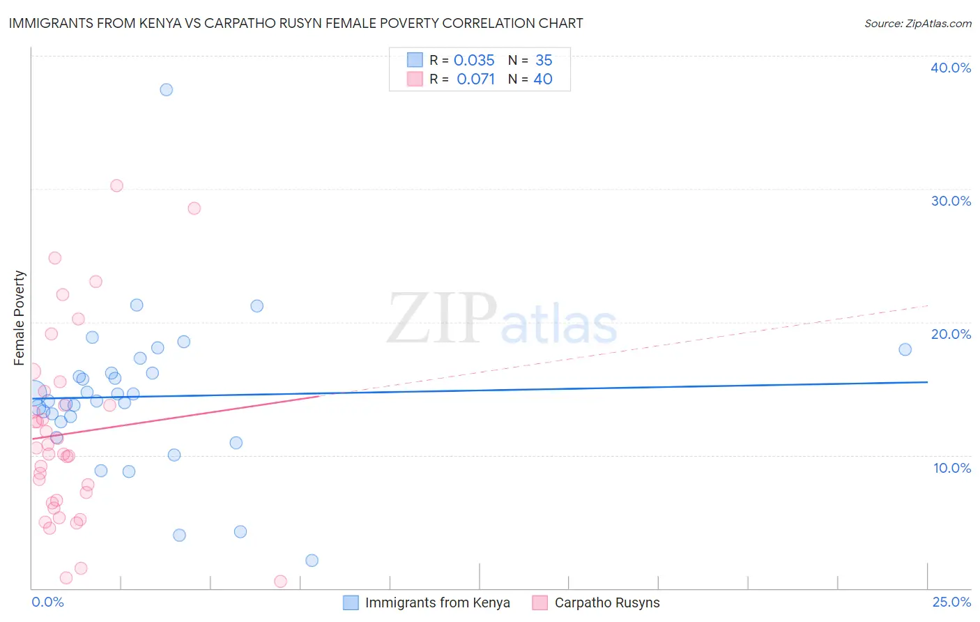 Immigrants from Kenya vs Carpatho Rusyn Female Poverty