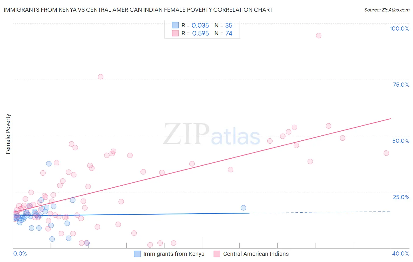 Immigrants from Kenya vs Central American Indian Female Poverty
