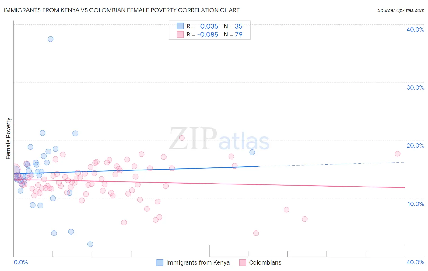 Immigrants from Kenya vs Colombian Female Poverty