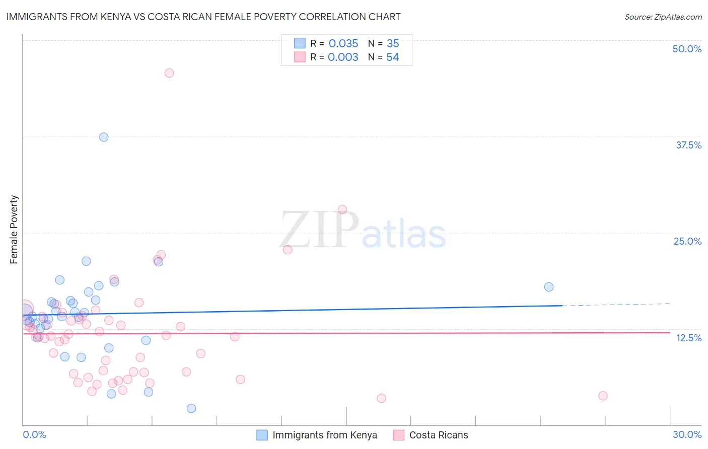 Immigrants from Kenya vs Costa Rican Female Poverty