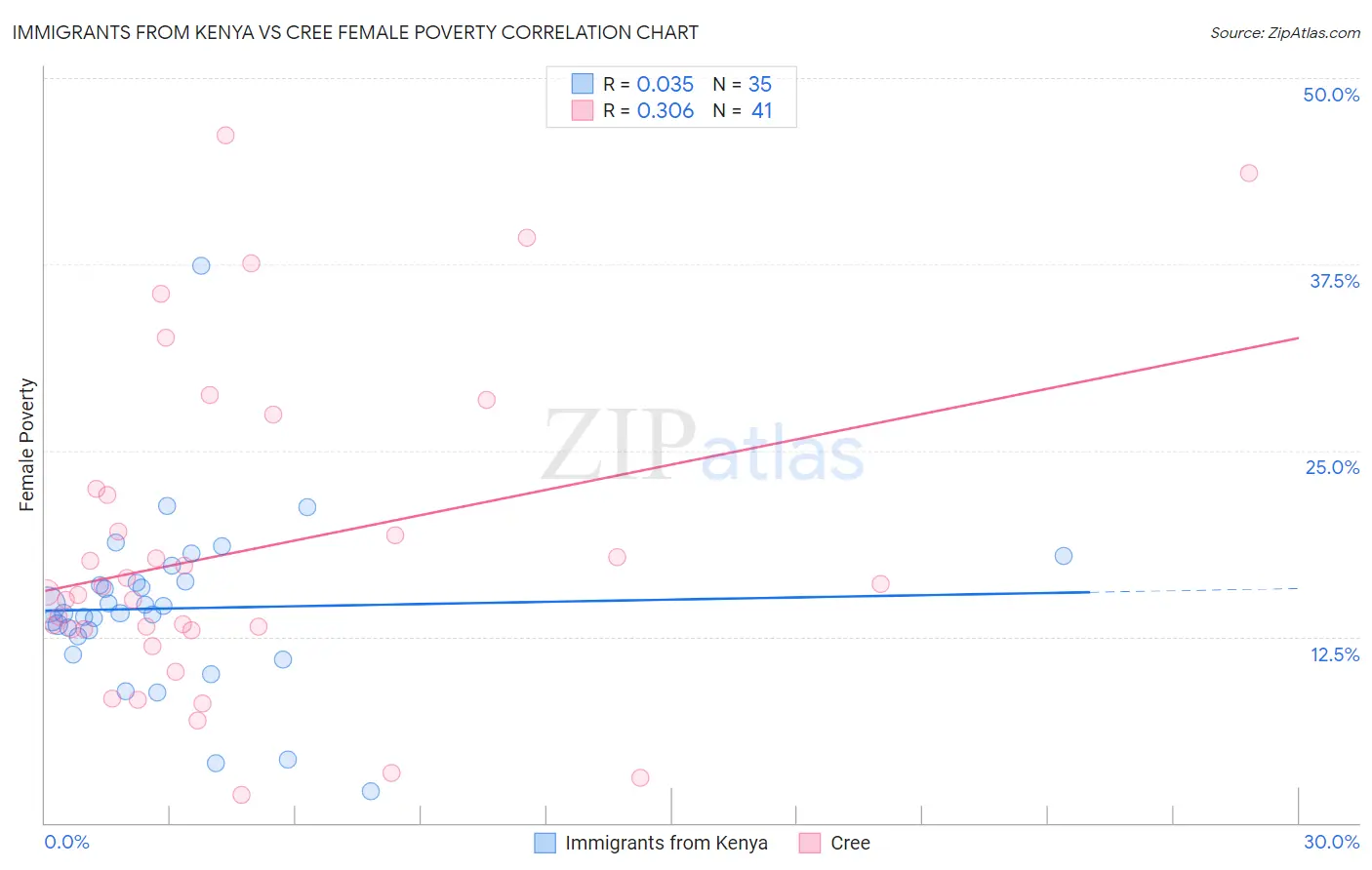 Immigrants from Kenya vs Cree Female Poverty