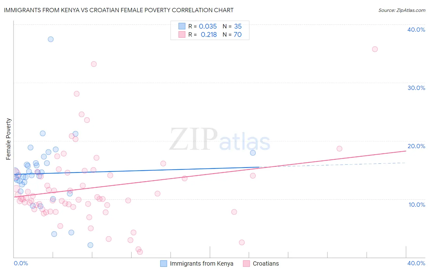 Immigrants from Kenya vs Croatian Female Poverty