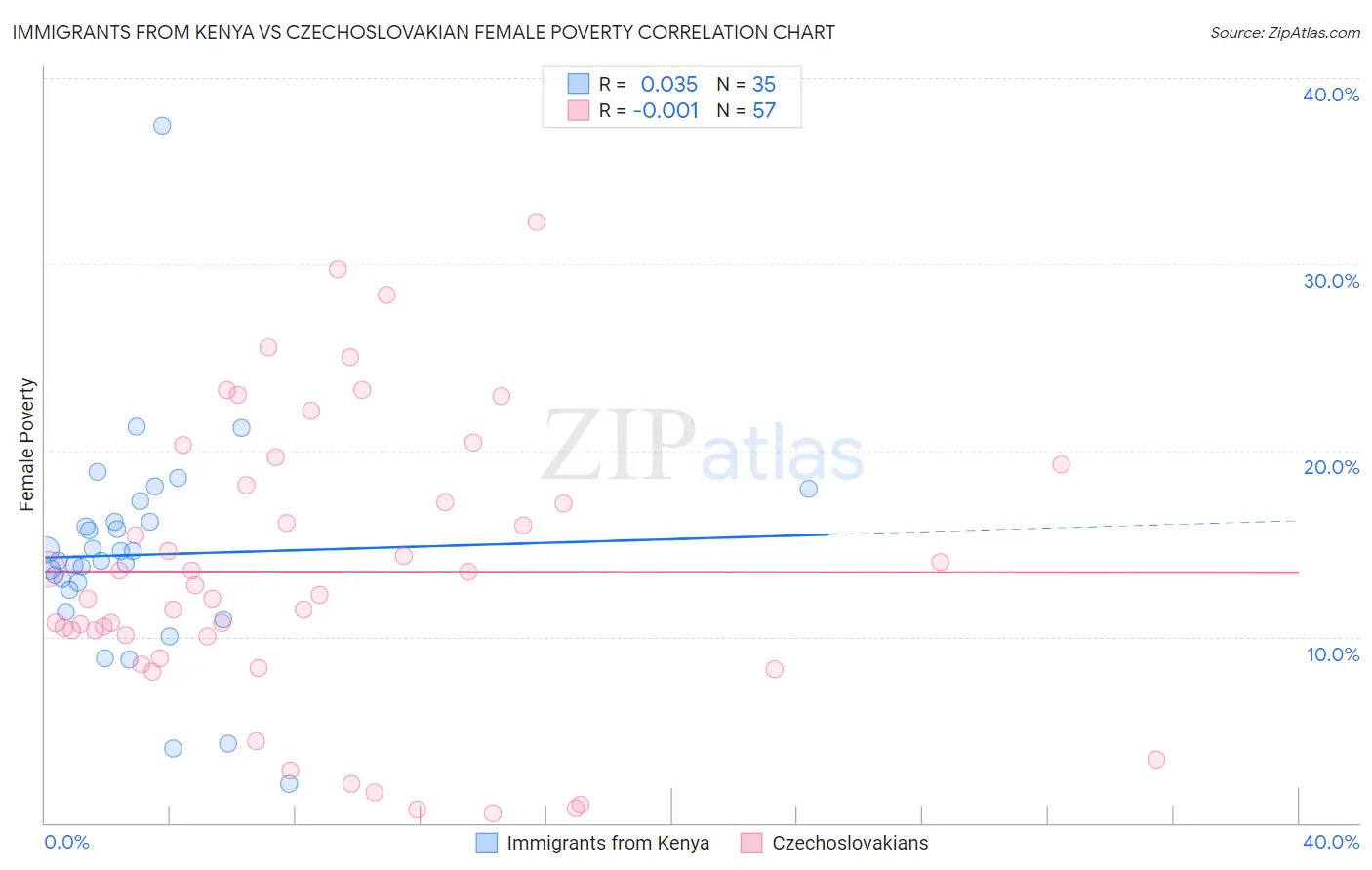Immigrants from Kenya vs Czechoslovakian Female Poverty