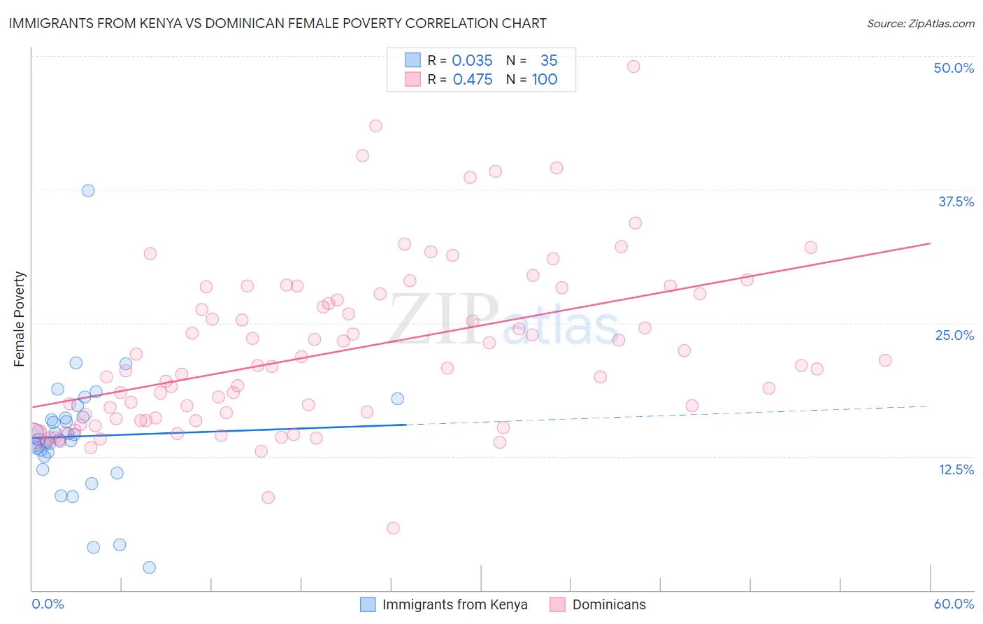 Immigrants from Kenya vs Dominican Female Poverty
